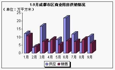 中原研究：成都楼市1—9月市场总结